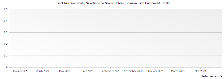 Graph for Domaine Zind Humbrecht Pinot Gris Windsbuhl Selections de Grains Nobles Alsace – 2005