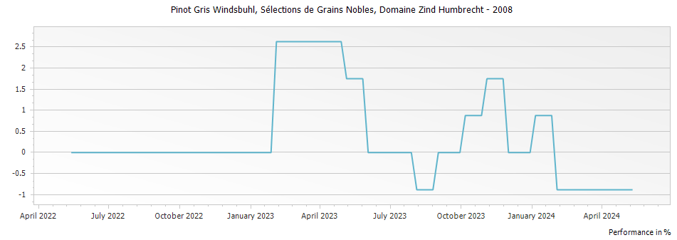 Graph for Domaine Zind Humbrecht Pinot Gris Windsbuhl Selections de Grains Nobles Alsace – 2008