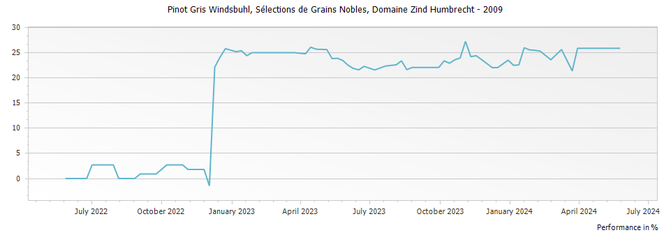 Graph for Domaine Zind Humbrecht Pinot Gris Windsbuhl Selections de Grains Nobles Alsace – 2009