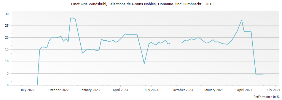 Graph for Domaine Zind Humbrecht Pinot Gris Windsbuhl Selections de Grains Nobles Alsace – 2010