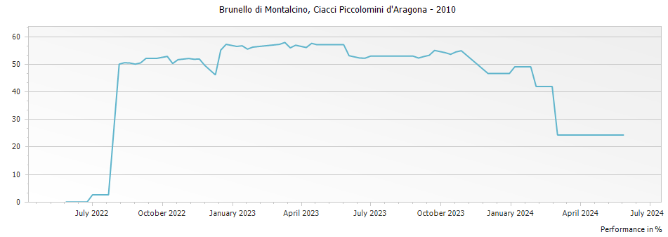 Graph for Ciacci Piccolomini d