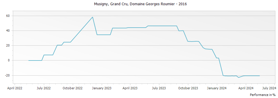 Graph for Domaine Georges Roumier Musigny Grand Cru – 2016