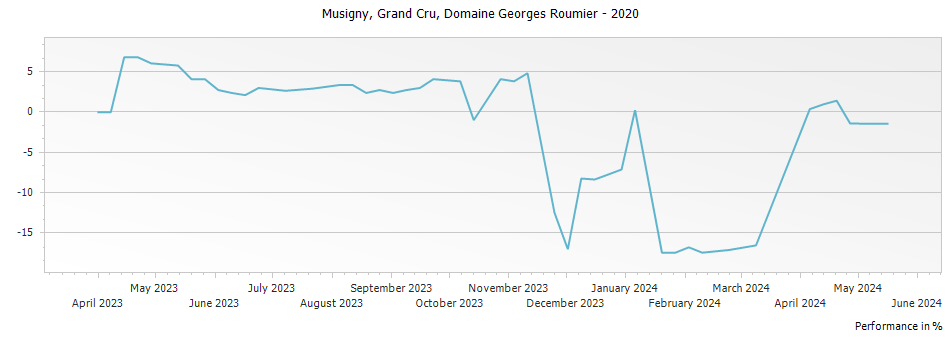 Graph for Domaine Georges Roumier Musigny Grand Cru – 2020