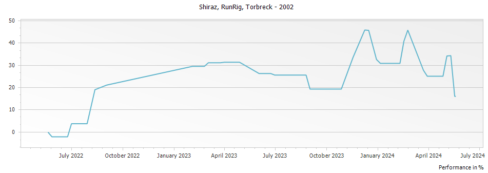 Graph for Torbreck Runrig Shiraz Barossa – 2002