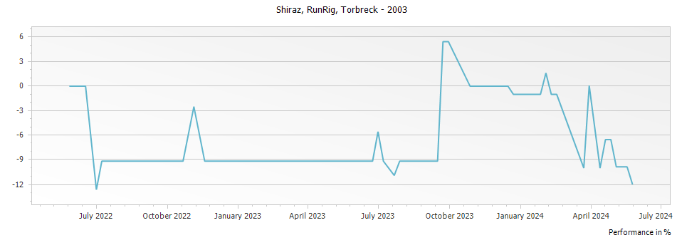 Graph for Torbreck Runrig Shiraz Barossa – 2003