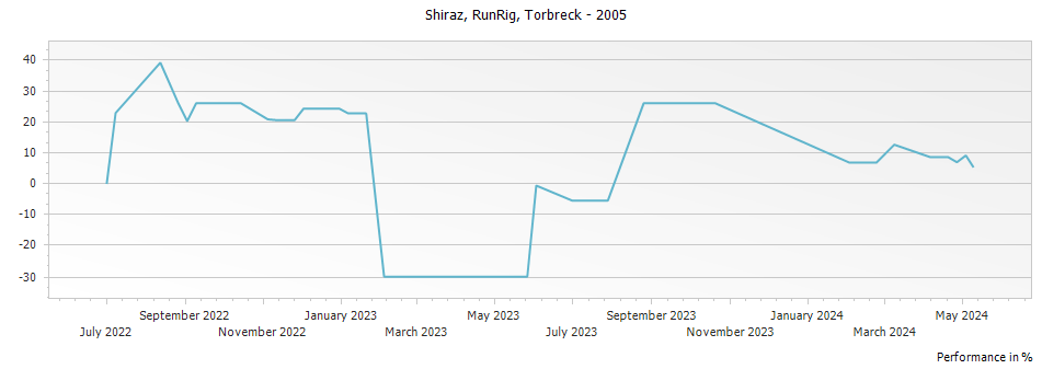 Graph for Torbreck Runrig Shiraz Barossa – 2005