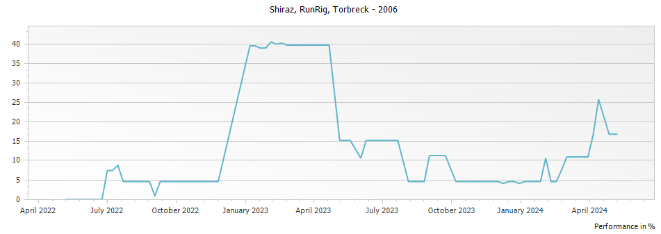 Graph for Torbreck Runrig Shiraz Barossa – 2006