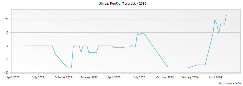 Graph for Torbreck Runrig Shiraz Barossa – 2010