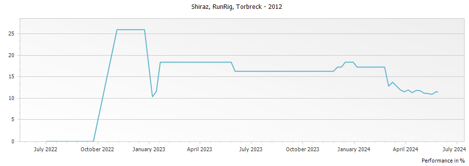 Graph for Torbreck Runrig Shiraz Barossa – 2012