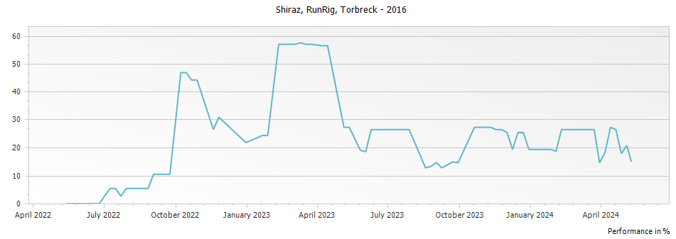 Graph for Torbreck Runrig Shiraz Barossa – 2016