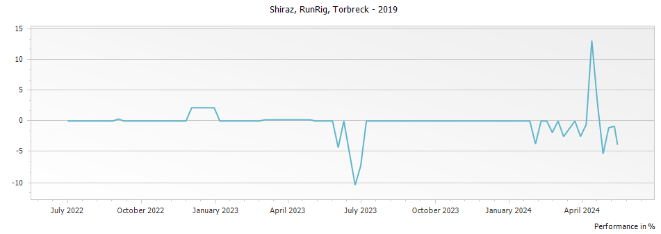Graph for Torbreck Runrig Shiraz Barossa – 2019
