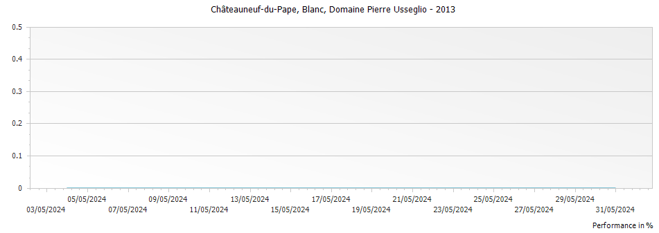 Graph for Domaine Pierre Usseglio Blanc Chateauneuf du Pape – 2013