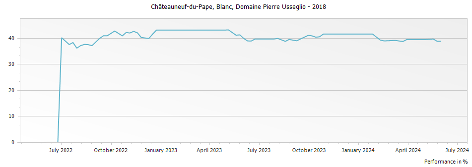 Graph for Domaine Pierre Usseglio Blanc Chateauneuf du Pape – 2018