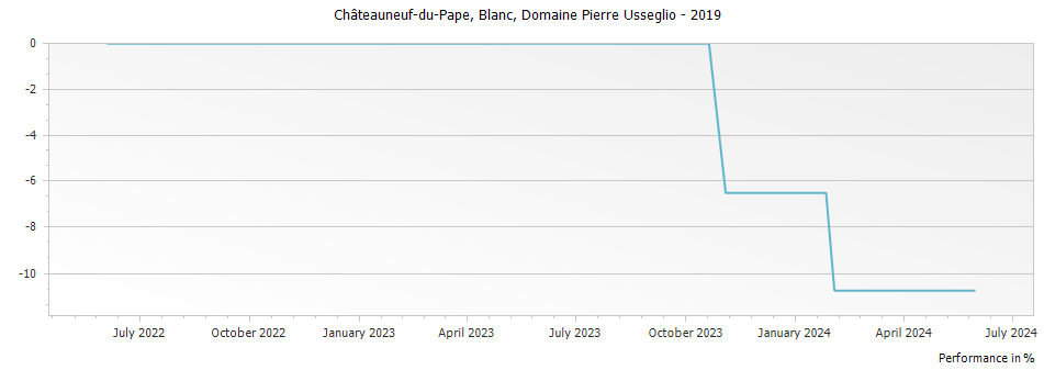 Graph for Domaine Pierre Usseglio Blanc Chateauneuf du Pape – 2019