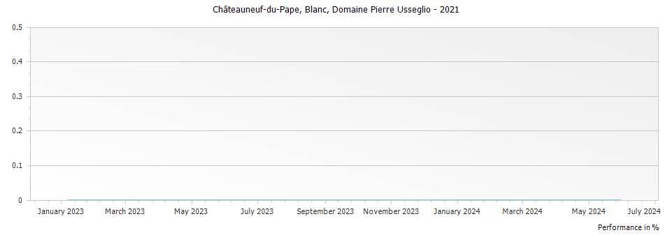 Graph for Domaine Pierre Usseglio Blanc Chateauneuf du Pape – 2021