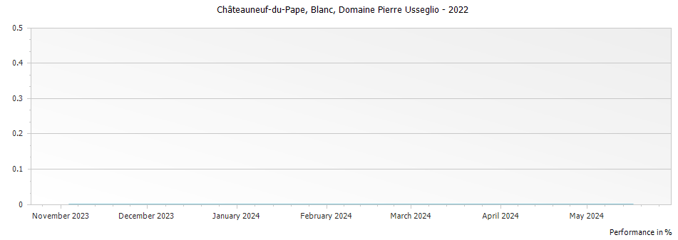 Graph for Domaine Pierre Usseglio Blanc Chateauneuf du Pape – 2022