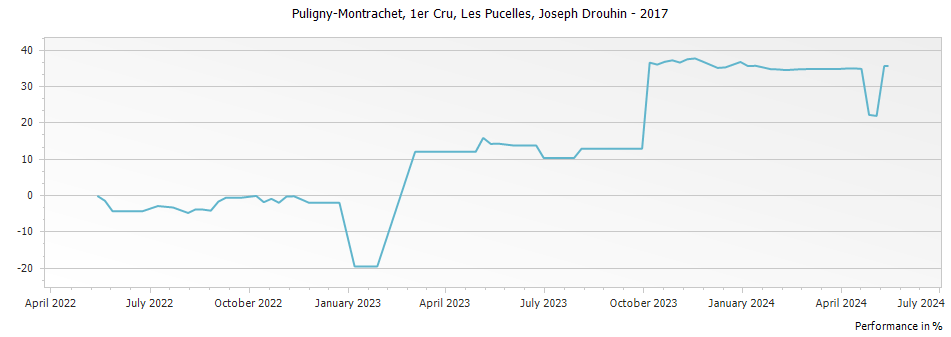 Graph for Joseph Drouhin Puligny-Montrachet Les Pucelles Premier Cru – 2017