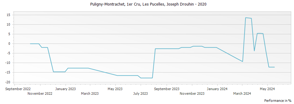 Graph for Joseph Drouhin Puligny-Montrachet Les Pucelles Premier Cru – 2020