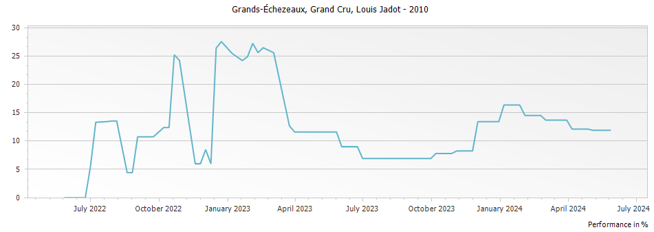 Graph for Louis Jadot Grands-Echezeaux Grand Cru – 2010