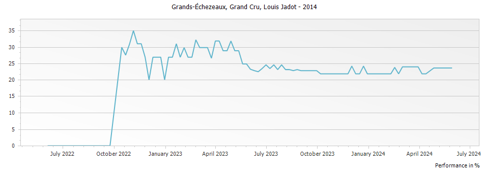 Graph for Louis Jadot Grands-Echezeaux Grand Cru – 2014