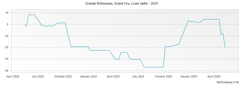 Graph for Louis Jadot Grands-Echezeaux Grand Cru – 2015