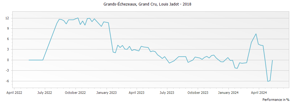 Graph for Louis Jadot Grands-Echezeaux Grand Cru – 2018