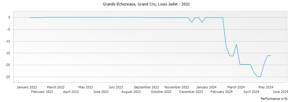 Graph for Louis Jadot Grands-Echezeaux Grand Cru – 2021
