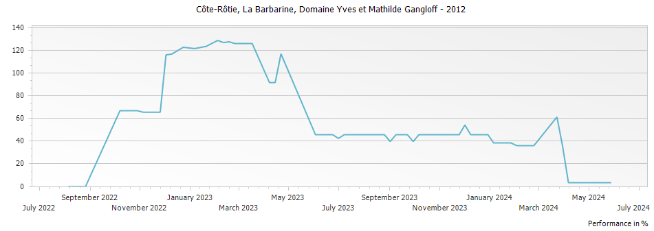 Graph for Domaine Yves et Mathilde Gangloff La Barbarine Cote Rotie – 2012
