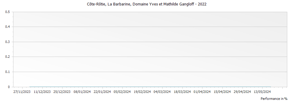 Graph for Domaine Yves et Mathilde Gangloff La Barbarine Cote Rotie – 2022