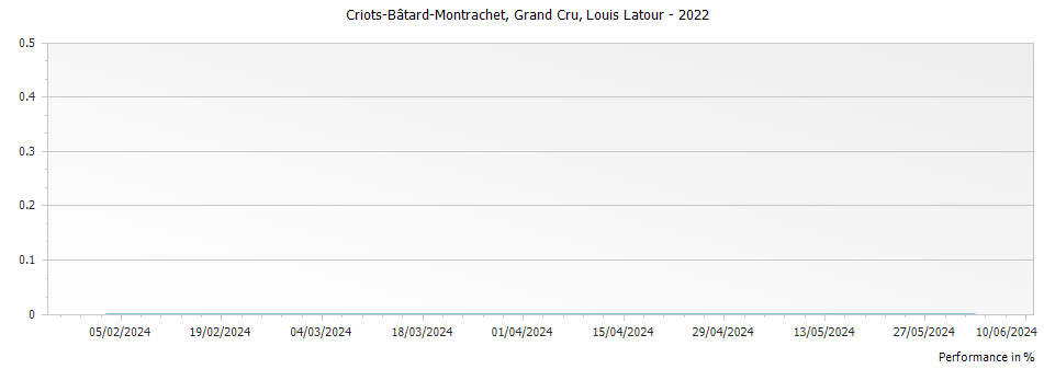 Graph for Louis Latour Criots-Batard-Montrachet Grand Cru – 2022