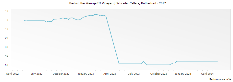 Graph for Schrader Cellars Beckstoffer George III Vineyard Cabernet Sauvignon Rutherford – 2017