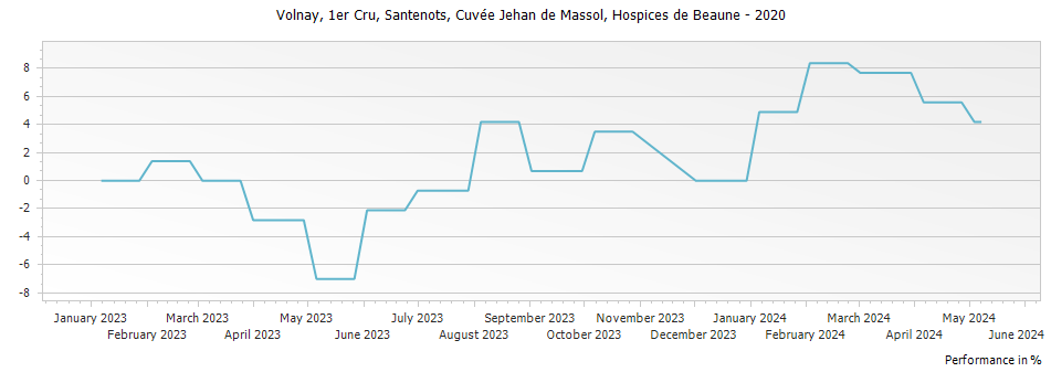 Graph for Hospices de Beaune Volnay Santenots Cuvee Jehan de Massol Premier Cru – 2020
