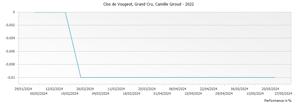 Graph for Camille Giroud Clos de Vougeot Grand Cru – 2022