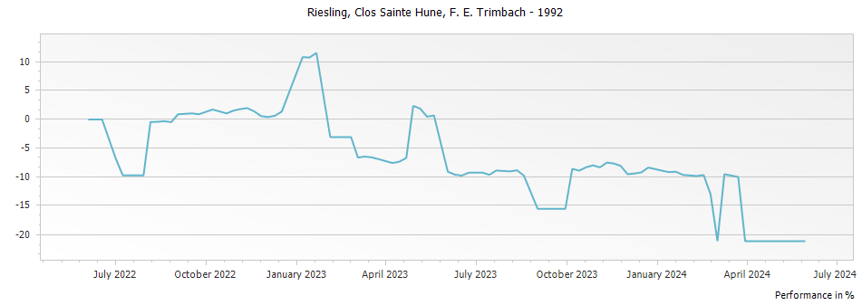 Graph for F E Trimbach Riesling Clos Sainte Hune Alsace – 1992