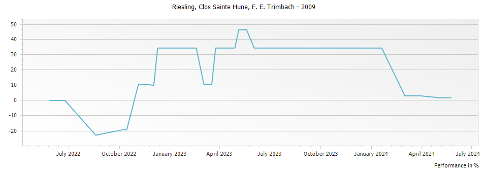 Graph for F E Trimbach Riesling Clos Sainte Hune Alsace – 2009