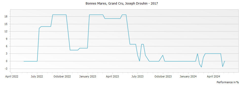 Graph for Joseph Drouhin Bonnes Mares Grand Cru – 2017