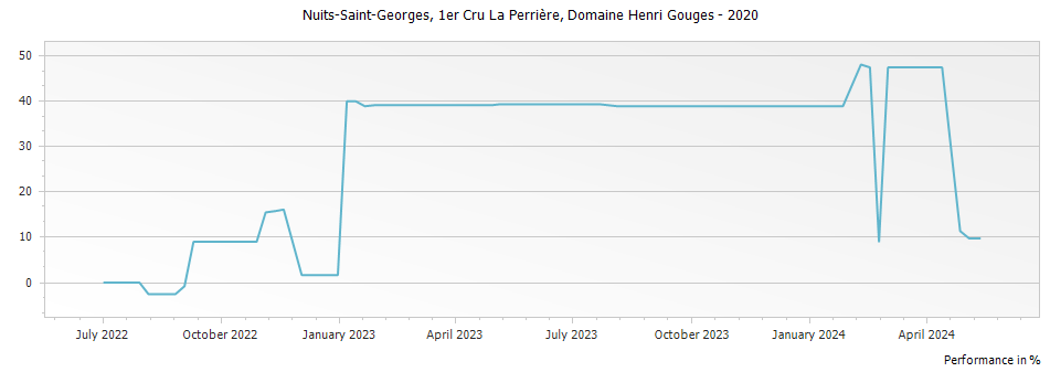 Graph for Domaine Henri Gouges Nuits-Saint-Georges La Perriere Premier Cru – 2020