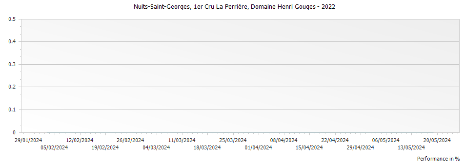 Graph for Domaine Henri Gouges Nuits-Saint-Georges La Perriere Premier Cru – 2022