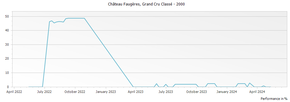 Graph for Chateau Faugeres Saint Emilion Grand Cru Classe – 2000