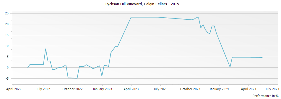 Graph for Colgin Cellars Tychson Hill Vineyard Cabernet Sauvignon Napa Valley – 2015
