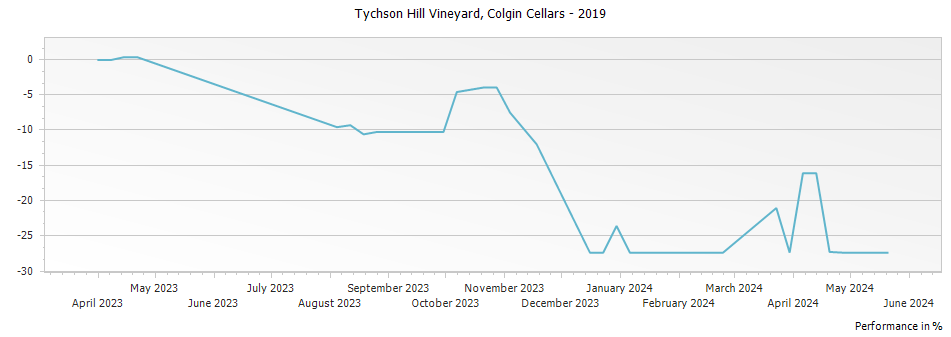 Graph for Colgin Cellars Tychson Hill Vineyard Cabernet Sauvignon Napa Valley – 2019