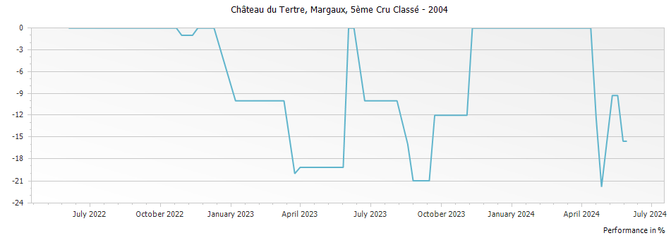 Graph for Chateau du Tertre Margaux – 2004