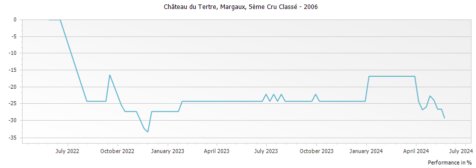 Graph for Chateau du Tertre Margaux – 2006