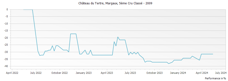 Graph for Chateau du Tertre Margaux – 2009