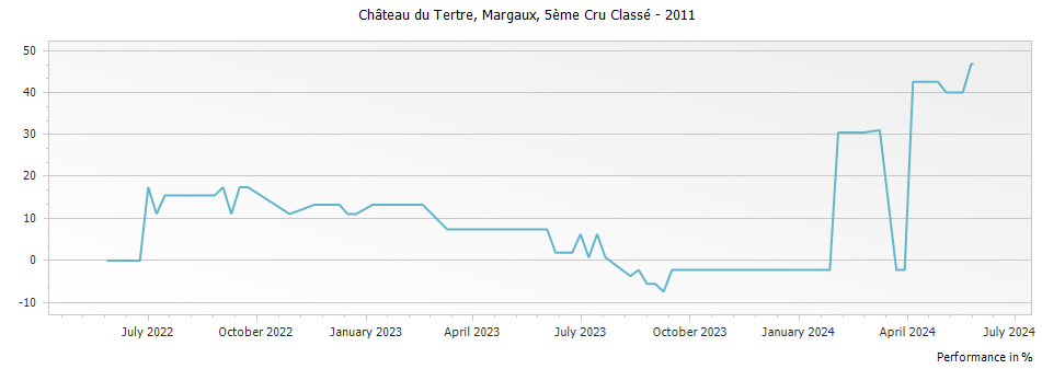 Graph for Chateau du Tertre Margaux – 2011