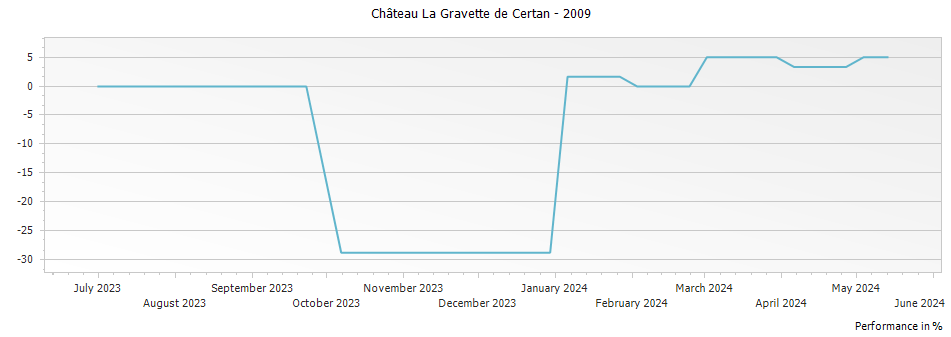 Graph for Chateau La Gravette de Certan Pomerol – 2009