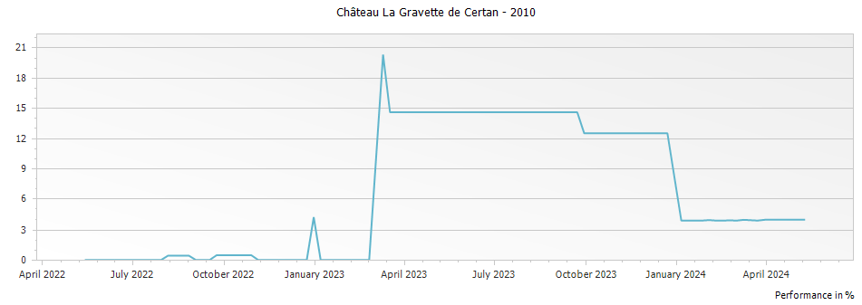 Graph for Chateau La Gravette de Certan Pomerol – 2010