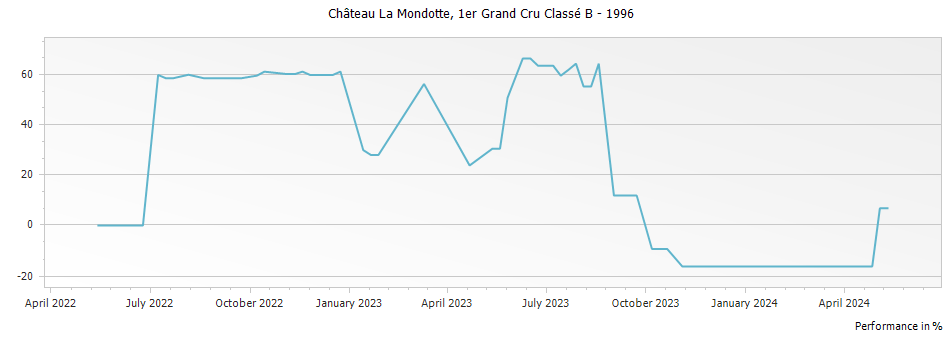 Graph for Chateau La Mondotte Saint Emilion Premier Grand Cru Classe B – 1996