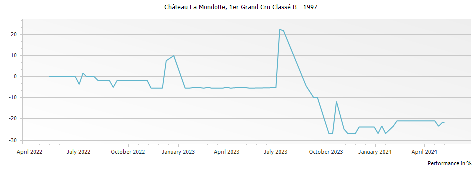 Graph for Chateau La Mondotte Saint Emilion Premier Grand Cru Classe B – 1997