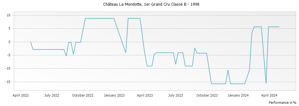Graph for Chateau La Mondotte Saint Emilion Premier Grand Cru Classe B – 1998